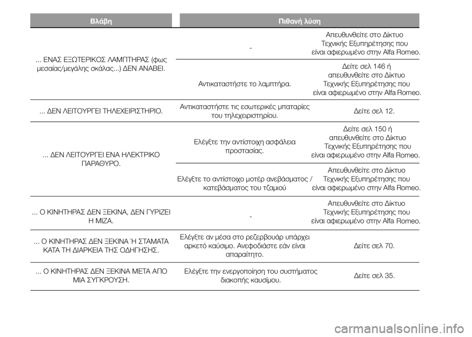 Alfa Romeo 4C 2015 ΒΙΒΛΙΟ ΧΡΗΣΗΣ ΚΑΙ ΣΥΝΤΗΡΗΣΗΣ (in Greek) Βλάβη Πιθανή λύση
... ΕΝΑΣ ΕΞΩΤΕΡΙΚΟΣ ΛΑΜΠΤΗΡΑΣ (φως
μεσαίας/μεγάλης σκάλας...) ΔΕΝ ΑΝΑΒΕΙ.-Απευθυνθείτε στο Δίκ Alfa Romeo 4C 2015 ΒΙΒΛΙΟ ΧΡΗΣΗΣ ΚΑΙ ΣΥΝΤΗΡΗΣΗΣ (in Greek) Βλάβη Πιθανή λύση
... ΕΝΑΣ ΕΞΩΤΕΡΙΚΟΣ ΛΑΜΠΤΗΡΑΣ (φως
μεσαίας/μεγάλης σκάλας...) ΔΕΝ ΑΝΑΒΕΙ.-Απευθυνθείτε στο Δίκ