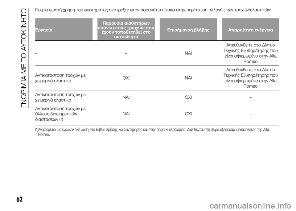 Alfa Romeo 4C 2015  ΒΙΒΛΙΟ ΧΡΗΣΗΣ ΚΑΙ ΣΥΝΤΗΡΗΣΗΣ (in Greek) Για μία σωστή χρήση του συστήματος ανατρέξτε στον παρακάτω πίνακα στην περίπτωση αλλαγής των τροχών/ελαστικ�