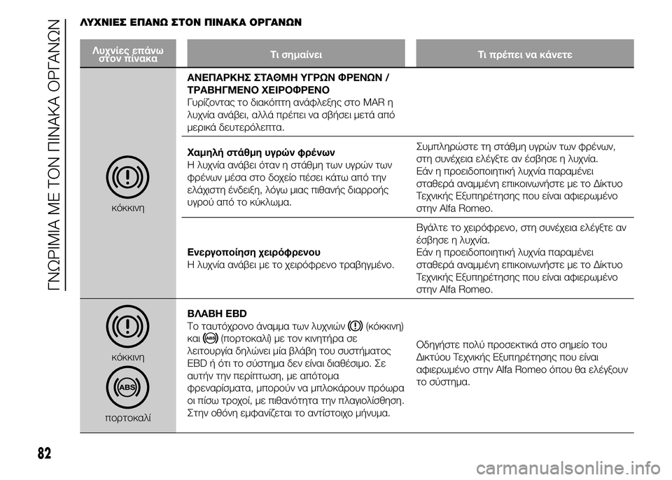 Alfa Romeo 4C 2015  ΒΙΒΛΙΟ ΧΡΗΣΗΣ ΚΑΙ ΣΥΝΤΗΡΗΣΗΣ (in Greek) ΛΥΧΝΙΕΣ ΕΠΑΝΩ ΣΤΟΝ ΠΙΝΑΚΑ ΟΡΓΑΝΩΝ
Λυχνίες επάνω
στον πίνακαΤι σημαίνει Τι πρέπει να κάνετε
κόκκινηΑΝΕΠΑΡΚΗΣ