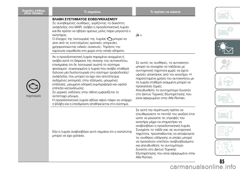 Alfa Romeo 4C 2015  ΒΙΒΛΙΟ ΧΡΗΣΗΣ ΚΑΙ ΣΥΝΤΗΡΗΣΗΣ (in Greek) Λυχνίες επάνω
στον πίνακαΤι σημαίνει Τι πρέπει να κάνετε
πορτοκαλίΒΛΑΒΗ ΣΥΣΤΗΜΑΤΟΣ EOBD/ΨΕΚΑΣΜΟΥ
Σε συνηθισμέ