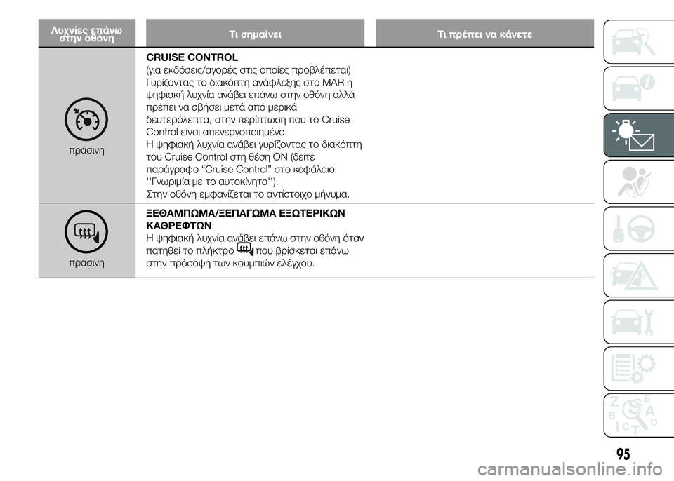 Alfa Romeo 4C 2015  ΒΙΒΛΙΟ ΧΡΗΣΗΣ ΚΑΙ ΣΥΝΤΗΡΗΣΗΣ (in Greek) Λυχνίες επάνω
στην οθόνηΤι σημαίνει Τι πρέπει να κάνετε
πράσινηCRUISE CONTROL
(για εκδόσεις/αγορές στις οποίες προβ