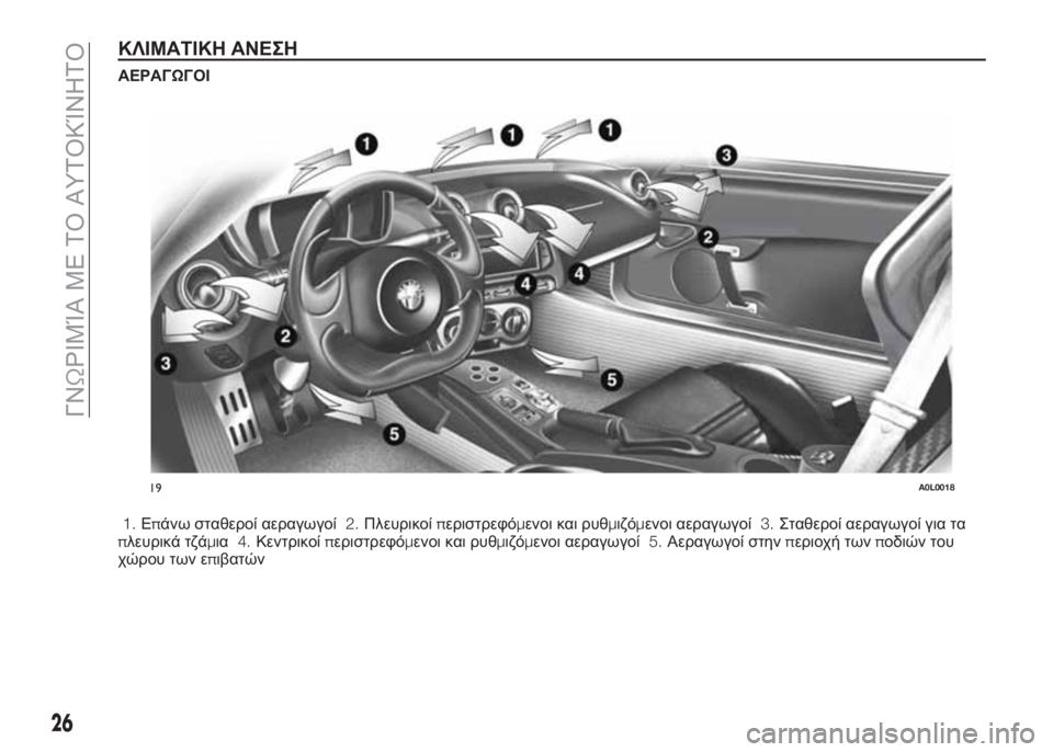 Alfa Romeo 4C 2016  ΒΙΒΛΙΟ ΧΡΗΣΗΣ ΚΑΙ ΣΥΝΤΗΡΗΣΗΣ (in Greek) ΚΛΙΜΑΤΙΚΗ ΑΝΕΣΗ
ΑΕΡΑΓΩΓΟΙ
1.Επάνω σταθεροί αεραγωγοί2.Πλευρικοίπεριστρεφόμενοι και ρυθμιζόμενοι αεραγωγοί3.