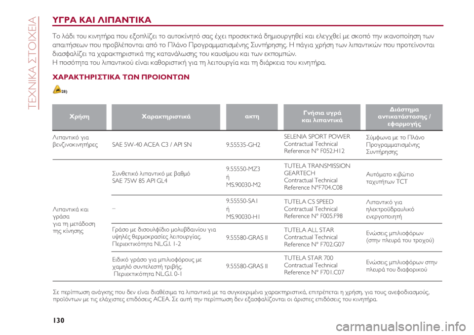 Alfa Romeo 4C 2020  ΒΙΒΛΙΟ ΧΡΗΣΗΣ ΚΑΙ ΣΥΝΤΗΡΗΣΗΣ (in Greek) ΤΕΧΝΙΚΑ ΣΤΟΙΧΕΙΑ
130
ΥΓΡΑ ΚΑΙ ΛΙΠΑΝΤΙΚΑ
Το λάδι του κινητήρα που εξοπλίζει το αυτοκίνητό σας έχει προσεκτικά δ