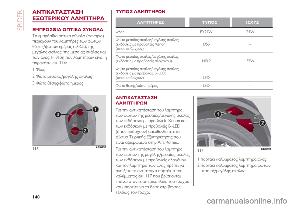 Alfa Romeo 4C 2021 ΒΙΒΛΙΟ ΧΡΗΣΗΣ ΚΑΙ ΣΥΝΤΗΡΗΣΗΣ (in Greek) SPIDER
140
ΑΝΤΙΚΑΤΑΣΤΑΣΗ
ΕΞΩΤΕΡΙΚΟΥ ΛΑΜΠΤΗΡΑ
ΕΜΠΡΟΣΘΙΑ ΟΠΤΙΚΑ ΣΥΝΟΛΑ
Τα εμπρόσθια οπτικά σύνολα (φανάρια)
περιέχ Alfa Romeo 4C 2021 ΒΙΒΛΙΟ ΧΡΗΣΗΣ ΚΑΙ ΣΥΝΤΗΡΗΣΗΣ (in Greek) SPIDER
140
ΑΝΤΙΚΑΤΑΣΤΑΣΗ
ΕΞΩΤΕΡΙΚΟΥ ΛΑΜΠΤΗΡΑ
ΕΜΠΡΟΣΘΙΑ ΟΠΤΙΚΑ ΣΥΝΟΛΑ
Τα εμπρόσθια οπτικά σύνολα (φανάρια)
περιέχ