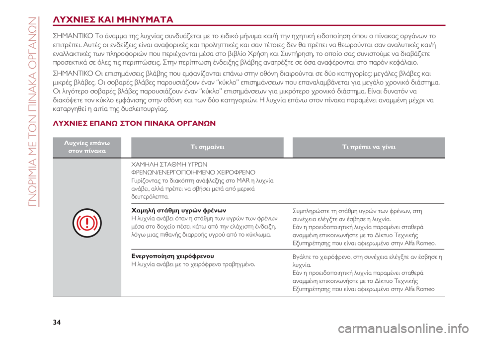 Alfa Romeo 4C 2020  ΒΙΒΛΙΟ ΧΡΗΣΗΣ ΚΑΙ ΣΥΝΤΗΡΗΣΗΣ (in Greek) ΓΝΩΡΙΜΙΑ ΜΕ ΤΟΝ ΠΙΝΑΚΑ ΟΡΓΑΝΩΝ
34
ΛΥΧΝΙΕΣ ΚΑΙ ΜΗΝΥΜΑΤΑ
ΣΗΜΑΝΤΙΚΟ Το άναμμα της λυχνίας συνδυάζεται με το ειδι�