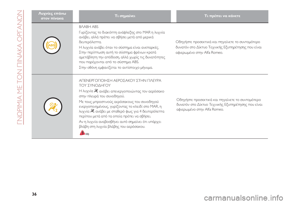 Alfa Romeo 4C 2020  ΒΙΒΛΙΟ ΧΡΗΣΗΣ ΚΑΙ ΣΥΝΤΗΡΗΣΗΣ (in Greek) ΓΝΩΡΙΜΙΑ ΜΕ ΤΟΝ ΠΙΝΑΚΑ ΟΡΓΑΝΩΝ
36
Λυχνίες επάνω 
στον πίνακαΤι σημαίνειΤι πρέπει να κάνετε
Οδηγήστε προσεκτικ
