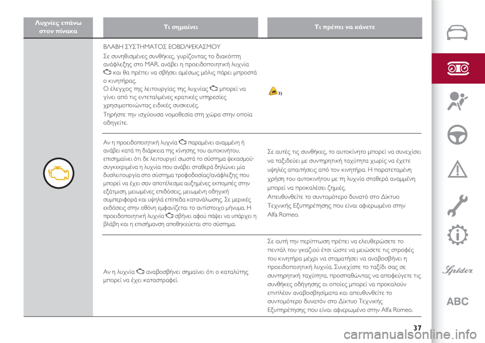 Alfa Romeo 4C 2020  ΒΙΒΛΙΟ ΧΡΗΣΗΣ ΚΑΙ ΣΥΝΤΗΡΗΣΗΣ (in Greek) 37
Λυχνίες επάνω 
στον πίνακαΤι σημαίνειΤι πρέπει να κάνετε
Σε αυτή την περίπτωση πρέπει να ελευθερώσετε το
πε