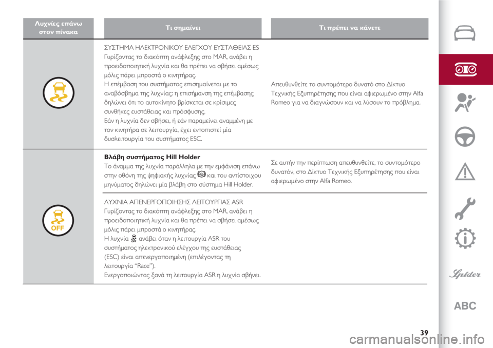 Alfa Romeo 4C 2020  ΒΙΒΛΙΟ ΧΡΗΣΗΣ ΚΑΙ ΣΥΝΤΗΡΗΣΗΣ (in Greek) 39
Λυχνίες επάνω 
στον πίνακαΤι σημαίνειΤι πρέπει να κάνετε
ΛΥΧΝΙΑ ΑΠΕΝΕΡΓΟΠΟΙΗΣΗΣ ΛΕΙΤΟΥΡΓΙΑΣ ASR
Γυρίζοντας 