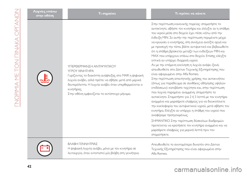 Alfa Romeo 4C 2020  ΒΙΒΛΙΟ ΧΡΗΣΗΣ ΚΑΙ ΣΥΝΤΗΡΗΣΗΣ (in Greek) ΓΝΩΡΙΜΙΑ ΜΕ ΤΟΝ ΠΙΝΑΚΑ ΟΡΓΑΝΩΝ
42
Λυχνίες επάνω 
στην οθόνηΤι σημαίνειΤι πρέπει να κάνετε
ΥΠΕΡΘΕΡΜΑΝΣΗ ΑΝΤΙΨΥ