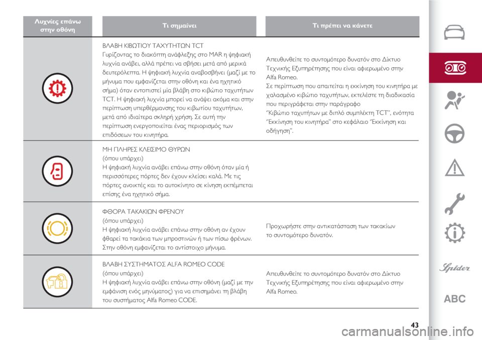 Alfa Romeo 4C 2020  ΒΙΒΛΙΟ ΧΡΗΣΗΣ ΚΑΙ ΣΥΝΤΗΡΗΣΗΣ (in Greek) 43
Λυχνίες επάνω 
στην οθόνηΤι σημαίνειΤι πρέπει να κάνετε
ΒΛΑΒΗ ΚΙΒΩΤΙΟΥ ΤΑΧΥΤΗΤΩΝ TCT
Γυρίζοντας το διακόπτη 