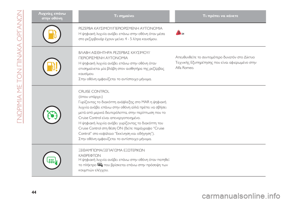 Alfa Romeo 4C 2020  ΒΙΒΛΙΟ ΧΡΗΣΗΣ ΚΑΙ ΣΥΝΤΗΡΗΣΗΣ (in Greek) ΓΝΩΡΙΜΙΑ ΜΕ ΤΟΝ ΠΙΝΑΚΑ ΟΡΓΑΝΩΝ
44
Λυχνίες επάνω 
στην οθόνηΤι σημαίνειΤι πρέπει να κάνετε
ΡΕΖΕΡΒΑ ΚΑΥΣΙΜΟΥ/ΠΕ�