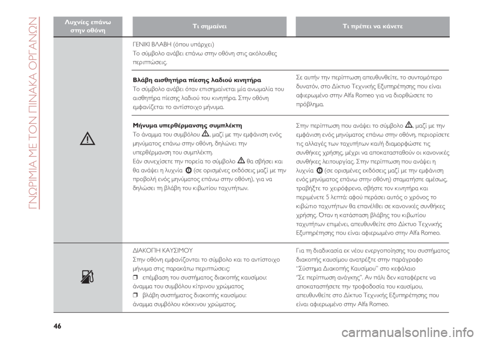 Alfa Romeo 4C 2020  ΒΙΒΛΙΟ ΧΡΗΣΗΣ ΚΑΙ ΣΥΝΤΗΡΗΣΗΣ (in Greek) ΓΝΩΡΙΜΙΑ ΜΕ ΤΟΝ ΠΙΝΑΚΑ ΟΡΓΑΝΩΝ
46
Λυχνίες επάνω 
στην οθόνηΤι σημαίνειΤι πρέπει να κάνετε
ΓΕΝΙΚΙ ΒΛΑΒΗ (όπου υ�