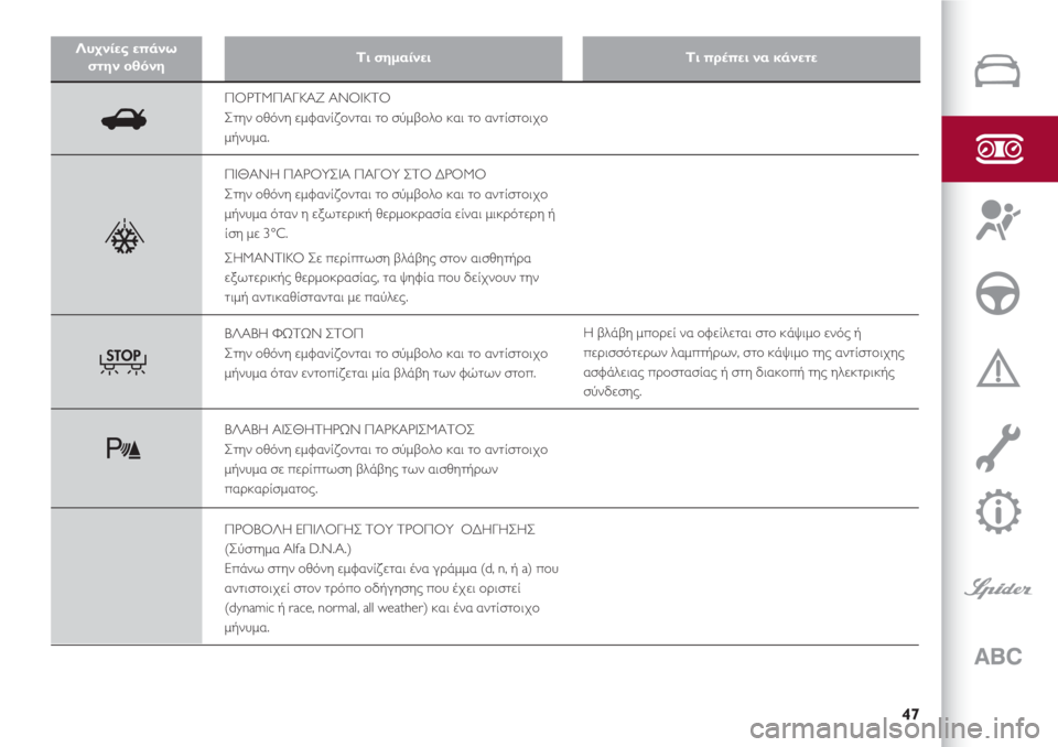 Alfa Romeo 4C 2020  ΒΙΒΛΙΟ ΧΡΗΣΗΣ ΚΑΙ ΣΥΝΤΗΡΗΣΗΣ (in Greek) 47
Λυχνίες επάνω 
στην οθόνηΤι σημαίνειΤι πρέπει να κάνετε
ΠΟΡΤΜΠΑΓΚΑΖ ΑΝΟΙΚΤΟ
Στην οθόνη εμφανίζονται το σύμ