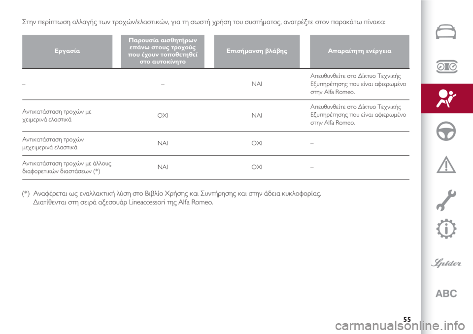 Alfa Romeo 4C 2020  ΒΙΒΛΙΟ ΧΡΗΣΗΣ ΚΑΙ ΣΥΝΤΗΡΗΣΗΣ (in Greek) 55
Εργασία
Παρουσία αισθητήρων
επάνω στους τροχούς
που έχουν τοποθετηθεί 
στο αυτοκίνητο
Επισήμανση βλάβηςΑπ