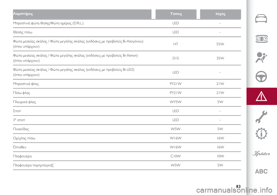 Alfa Romeo 4C 2020  ΒΙΒΛΙΟ ΧΡΗΣΗΣ ΚΑΙ ΣΥΝΤΗΡΗΣΗΣ (in Greek) 83
ΛαμπτήρεςΙσχύςΤύπος
Μπροστινά φώτα θέσης/Φώτα ημέρας (D.R.L.)                                                                                         