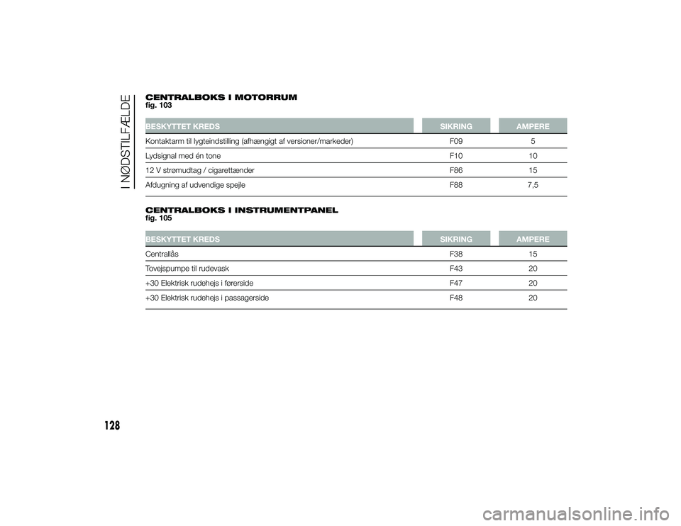 Alfa Romeo 4C 2013 Brugs- og vedligeholdelsesvejledning (in Danish) CENTRALBOKS I MOTORRUM
fig. 103BESKYTTET KREDSSIKRINGAMPERE
Kontaktarm til lygteindstilling (afhængigt af versioner/markeder) F095
Lydsignal med én tone F1010
12 V strømudtag / cigarettænder F8615 Alfa Romeo 4C 2013 Brugs- og vedligeholdelsesvejledning (in Danish) CENTRALBOKS I MOTORRUM
fig. 103BESKYTTET KREDSSIKRINGAMPERE
Kontaktarm til lygteindstilling (afhængigt af versioner/markeder) F095
Lydsignal med én tone F1010
12 V strømudtag / cigarettænder F8615