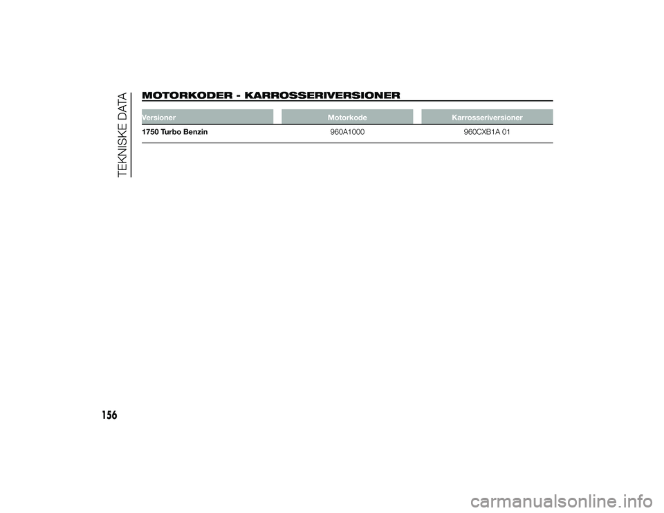 Alfa Romeo 4C 2013 Brugs- og vedligeholdelsesvejledning (in Danish) MOTORKODER - KARROSSERIVERSIONERVersionerMotorkodeKarrosseriversioner
1750 Turbo Benzin 960A1000960CXB1A 01
156
TEKNISKE DATA
30-9-2013 17:20 Pagina 156 Alfa Romeo 4C 2013 Brugs- og vedligeholdelsesvejledning (in Danish) MOTORKODER - KARROSSERIVERSIONERVersionerMotorkodeKarrosseriversioner
1750 Turbo Benzin 960A1000960CXB1A 01
156
TEKNISKE DATA
30-9-2013 17:20 Pagina 156