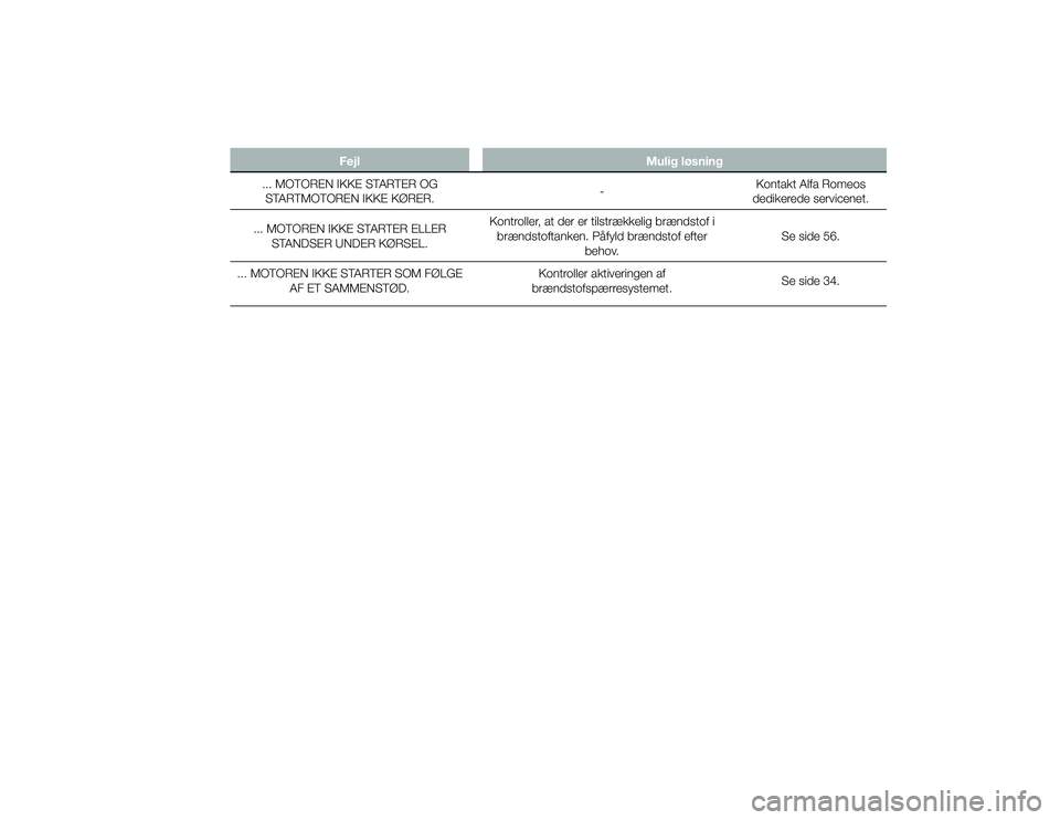 Alfa Romeo 4C 2013  Brugs- og vedligeholdelsesvejledning (in Danish) FejlMulig løsning
... MOTOREN IKKE STARTER OG STARTMOTOREN IKKE KØRER. -Kontakt Alfa Romeos
dedikerede servicenet.
... MOTOREN IKKE STARTER ELLER STANDSER UNDER KØRSEL. Kontroller, at der er tilstr