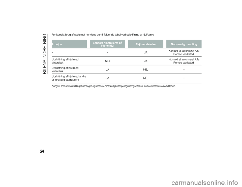 Alfa Romeo 4C 2013  Brugs- og vedligeholdelsesvejledning (in Danish) For korrekt brug af systemet henvises der til følgende tabel ved udskiftning af hjul/dæk:ArbejdeSensorer installeret på
bilens hjul Fejlmeddelelse
Nødvendig handling
– –JAKontakt et autorisere