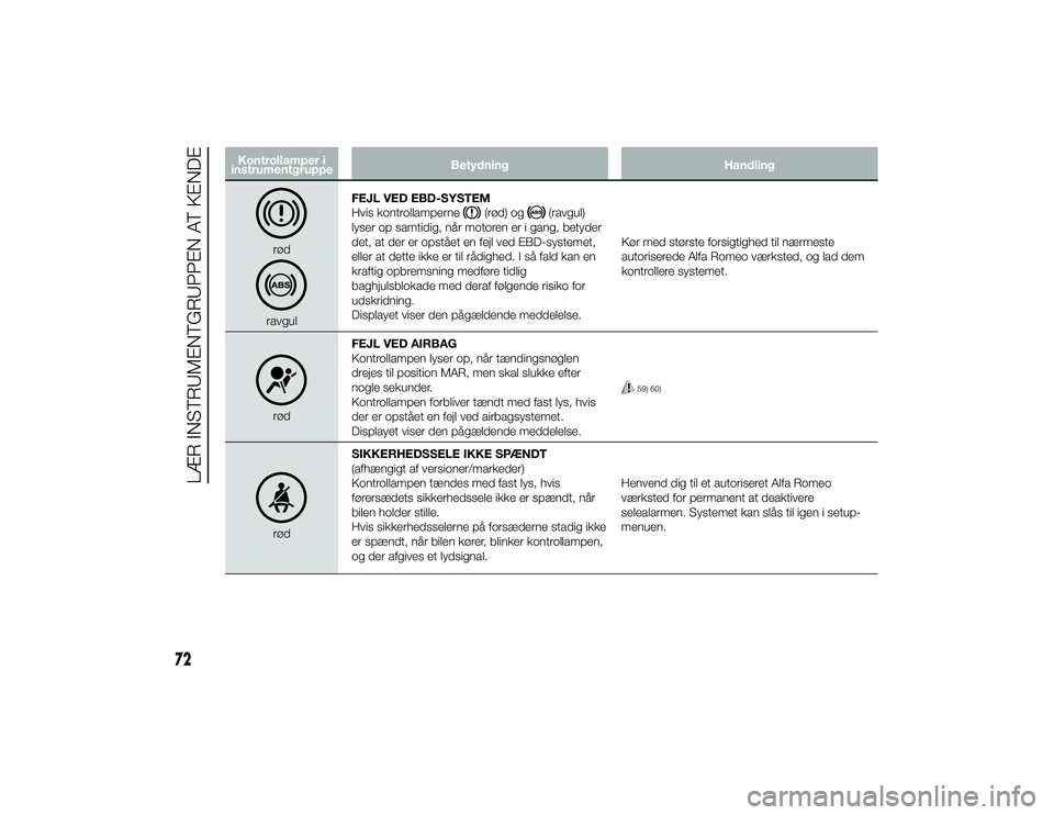 Alfa Romeo 4C 2013  Brugs- og vedligeholdelsesvejledning (in Danish) Kontrollamper i
instrumentgruppe Betydning
Handling
rødravgulFEJL VED EBD-SYSTEM
Hvis kontrollamperne
(rød) og
(ravgul)
lyser op samtidig, når motoren er i gang, betyder
det, at der er opstået en 
