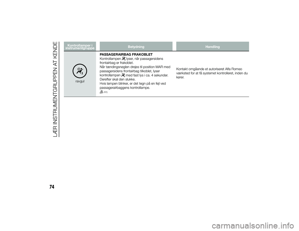 Alfa Romeo 4C 2013  Brugs- og vedligeholdelsesvejledning (in Danish) Kontrollamper i
instrumentgruppe Betydning
Handling
ravgulPASSAGERAIRBAG FRAKOBLET
Kontrollampen
lyser, når passagersidens
frontairbag er frakoblet.
Når tændingsnøglen drejes til position MAR med
