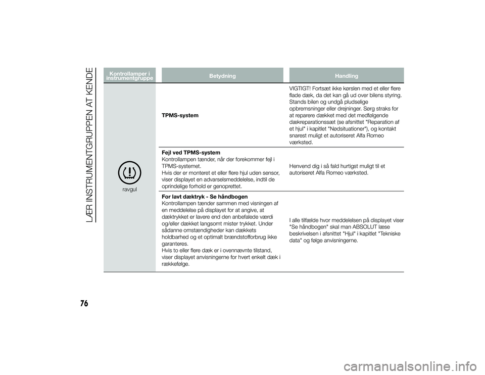 Alfa Romeo 4C 2013  Brugs- og vedligeholdelsesvejledning (in Danish) Kontrollamper i
instrumentgruppe Betydning
Handling
ravgulTPMS-system
VIGTIGT! Fortsæt ikke kørslen med et eller flere
flade dæk, da det kan gå ud over bilens styring.
Stands bilen og undgå pluds