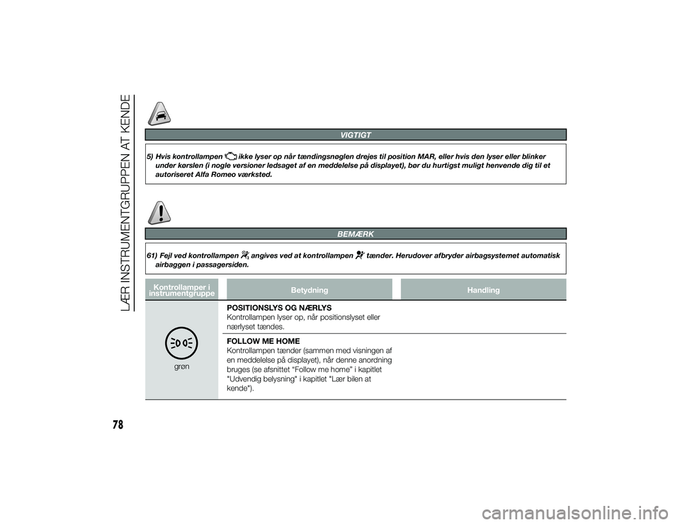 Alfa Romeo 4C 2013  Brugs- og vedligeholdelsesvejledning (in Danish) VIGTIGT
5) Hvis kontrollampen
ikke lyser op når tændingsnøglen drejes til position MAR, eller hvis den lyser eller blinker
under kørslen (i nogle versioner ledsaget af en meddelelse på displayet)