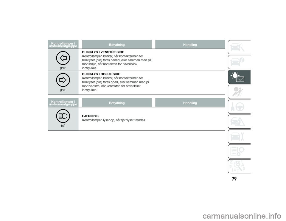 Alfa Romeo 4C 2013  Brugs- og vedligeholdelsesvejledning (in Danish) Kontrollamper i
instrumentgruppe Betydning
Handling
grønBLINKLYS I VENSTRE SIDE
Kontrollampen blinker, når kontaktarmen for
blinklyset (pile) føres nedad, eller sammen med pil
mod højre, når kont