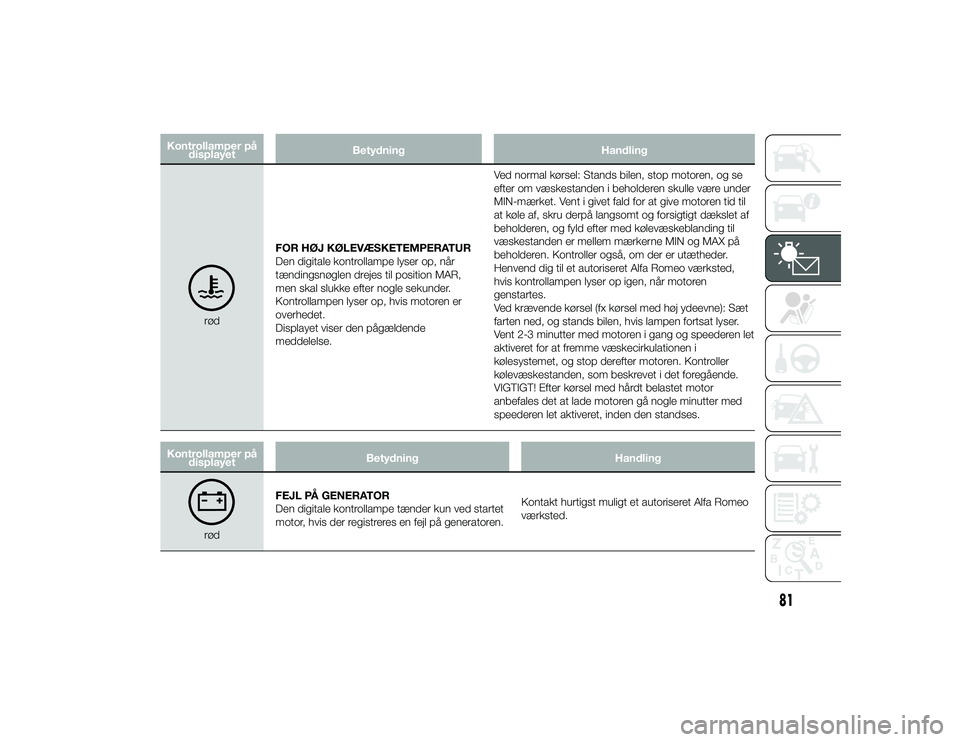 Alfa Romeo 4C 2013  Brugs- og vedligeholdelsesvejledning (in Danish) Kontrollamper pådisplayet Betydning
Handling
rødFOR HØJ KØLEVÆSKETEMPERATUR
Den digitale kontrollampe lyser op, når
tændingsnøglen drejes til position MAR,
men skal slukke efter nogle sekunder