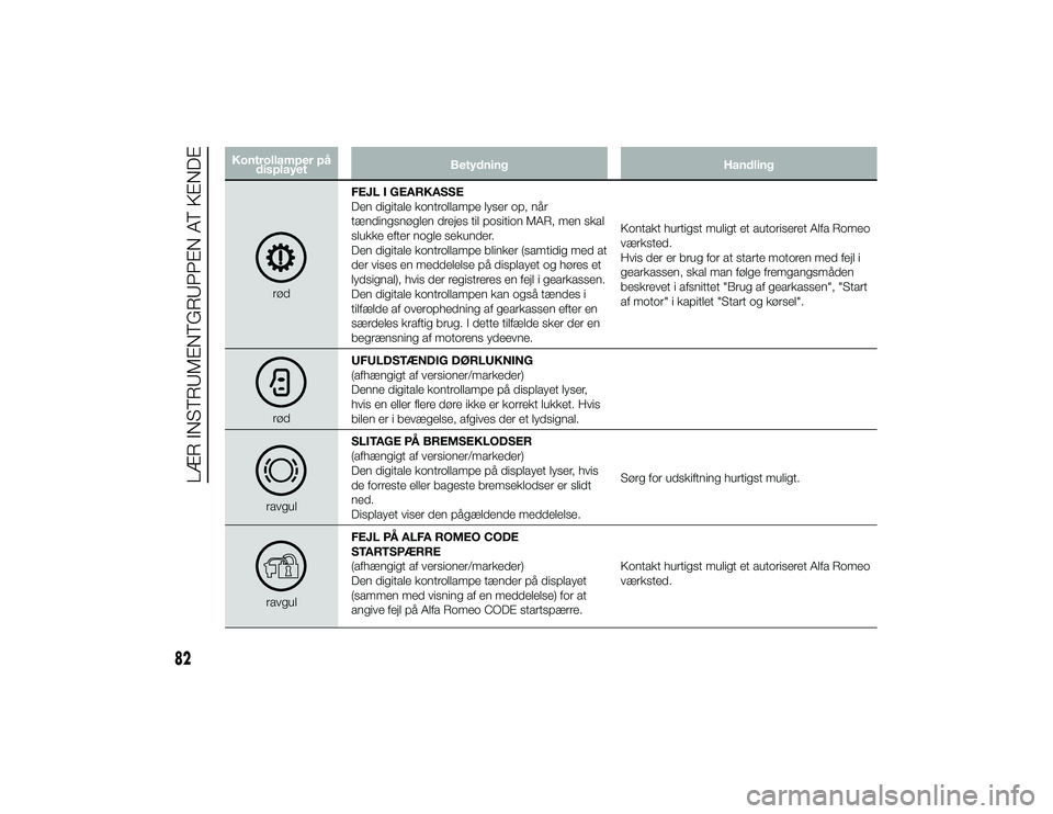 Alfa Romeo 4C 2013  Brugs- og vedligeholdelsesvejledning (in Danish) Kontrollamper pådisplayet Betydning
Handling
rødFEJL I GEARKASSE
Den digitale kontrollampe lyser op, når
tændingsnøglen drejes til position MAR, men skal
slukke efter nogle sekunder.
Den digitale