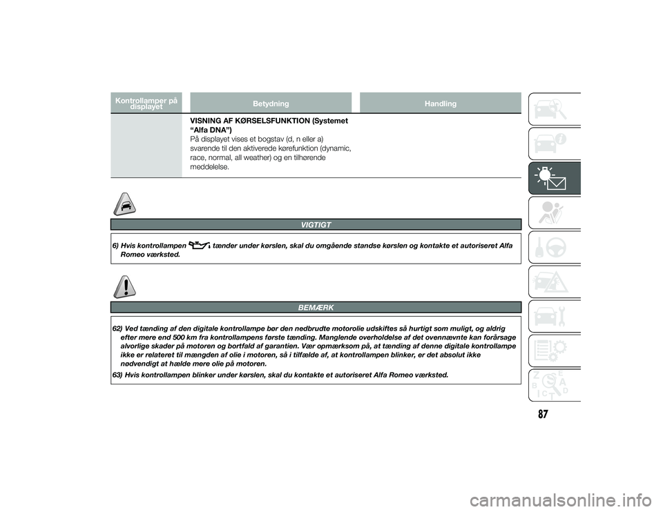 Alfa Romeo 4C 2013  Brugs- og vedligeholdelsesvejledning (in Danish) Kontrollamper pådisplayet Betydning
Handling
VISNING AF KØRSELSFUNKTION (Systemet
“Alfa DNA”)
På displayet vises et bogstav (d, n eller a)
svarende til den aktiverede kørefunktion (dynamic,
ra