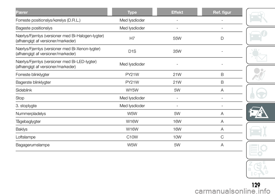 Alfa Romeo 4C 2015  Brugs- og vedligeholdelsesvejledning (in Danish) Pærer Type Effekt Ref. figur
Forreste positionslys/kørelys (D.R.L.) Med lysdioder - -
Bageste positionslys Med lysdioder - -
Nærlys/Fjernlys (versioner med Bi-Halogen-lygter)
(afhængigt af version