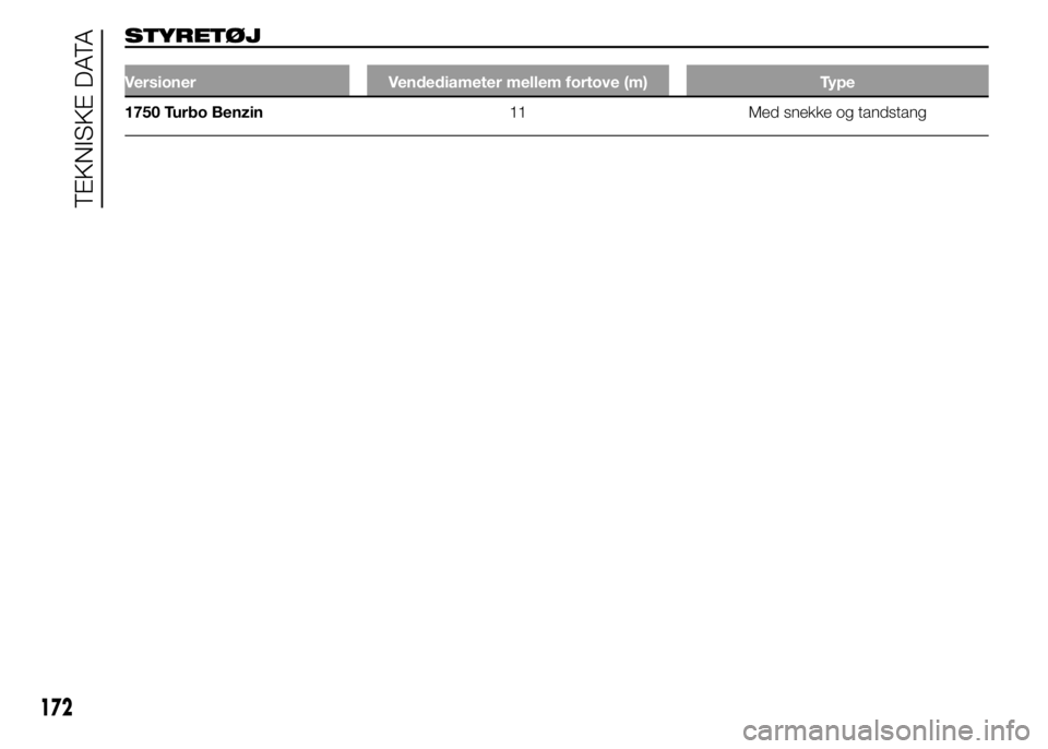 Alfa Romeo 4C 2015  Brugs- og vedligeholdelsesvejledning (in Danish) STYRETØJ
Versioner Vendediameter mellem fortove (m) Type
1750 Turbo Benzin11 Med snekke og tandstang
172
TEKNISKE DATA 