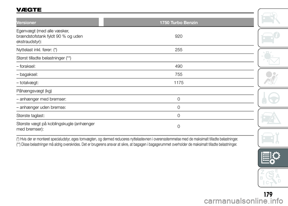 Alfa Romeo 4C 2015  Brugs- og vedligeholdelsesvejledning (in Danish) VÆGTE
Versioner 1750 Turbo Benzin
Egenvægt (med alle væsker,
brændstofstank fyldt 90 % og uden
ekstraudstyr):920
Nyttelast inkl. fører: (*) 255
Størst tilladte belastninger (**)
– foraksel:490