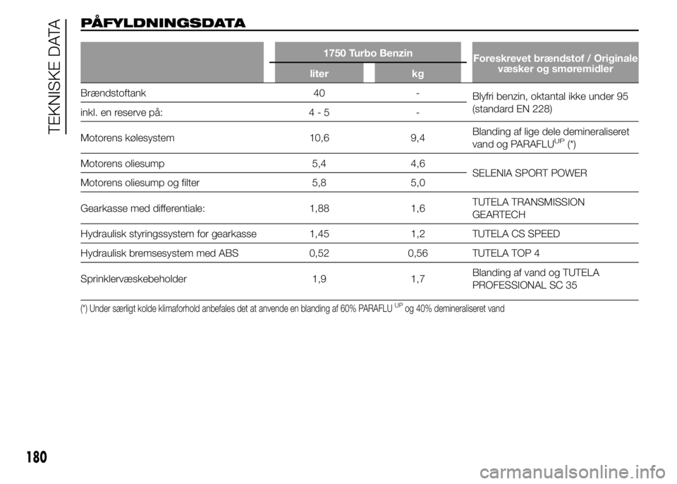 Alfa Romeo 4C 2015  Brugs- og vedligeholdelsesvejledning (in Danish) PÅFYLDNINGSDATA
1750 Turbo Benzin
Foreskrevet brændstof / Originale
væsker og smøremidler
liter kg
Brændstoftank 40 -
Blyfri benzin, oktantal ikke under 95
(standard EN 228)
inkl. en reserve på: