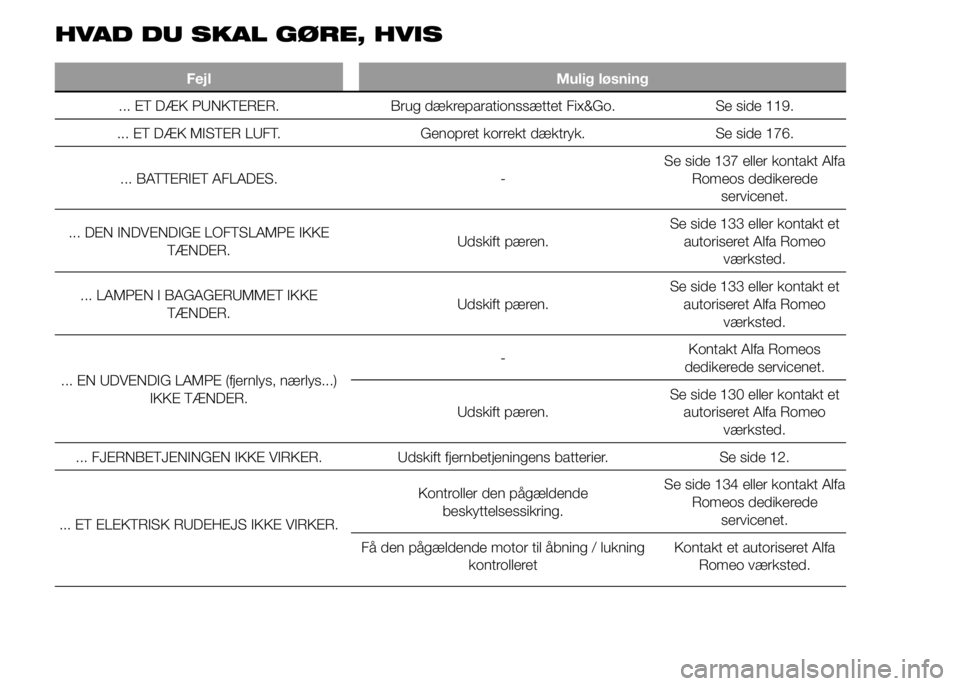 Alfa Romeo 4C 2015  Brugs- og vedligeholdelsesvejledning (in Danish) HVAD DU SKAL GØRE, HVIS
Fejl Mulig løsning
... ET DÆK PUNKTERER. Brug dækreparationssættet Fix&Go. Se side 119.
... ET DÆK MISTER LUFT. Genopret korrekt dæktryk. Se side 176.
... BATTERIET AFLA