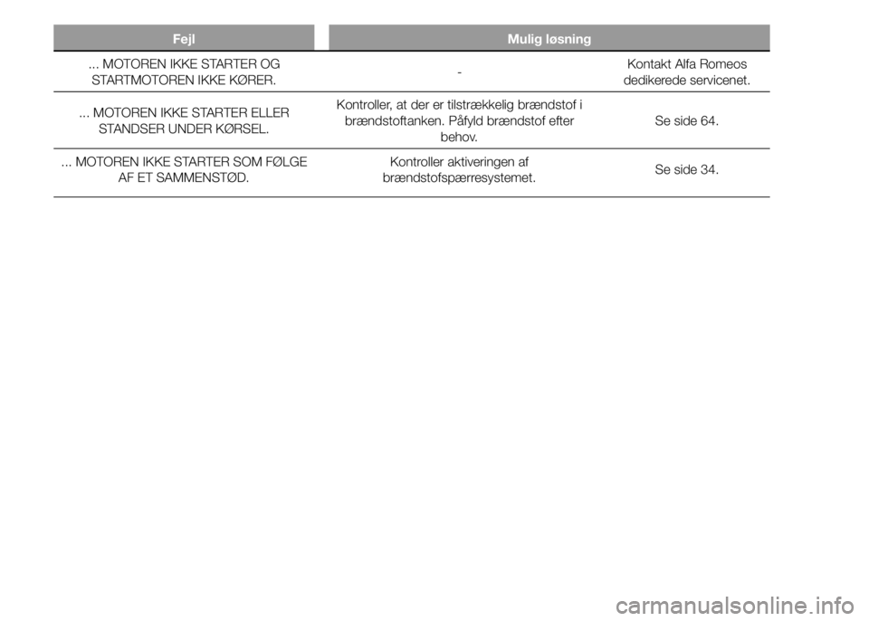 Alfa Romeo 4C 2015  Brugs- og vedligeholdelsesvejledning (in Danish) Fejl Mulig løsning
... MOTOREN IKKE STARTER OG
STARTMOTOREN IKKE KØRER.-Kontakt Alfa Romeos
dedikerede servicenet.
... MOTOREN IKKE STARTER ELLER
STANDSER UNDER KØRSEL.Kontroller, at der er tilstr�