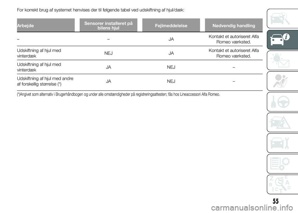 Alfa Romeo 4C 2015  Brugs- og vedligeholdelsesvejledning (in Danish) For korrekt brug af systemet henvises der til følgende tabel ved udskiftning af hjul/dæk:
ArbejdeSensorer installeret på
bilens hjulFejlmeddelelse Nødvendig handling
––JAKontakt et autoriseret