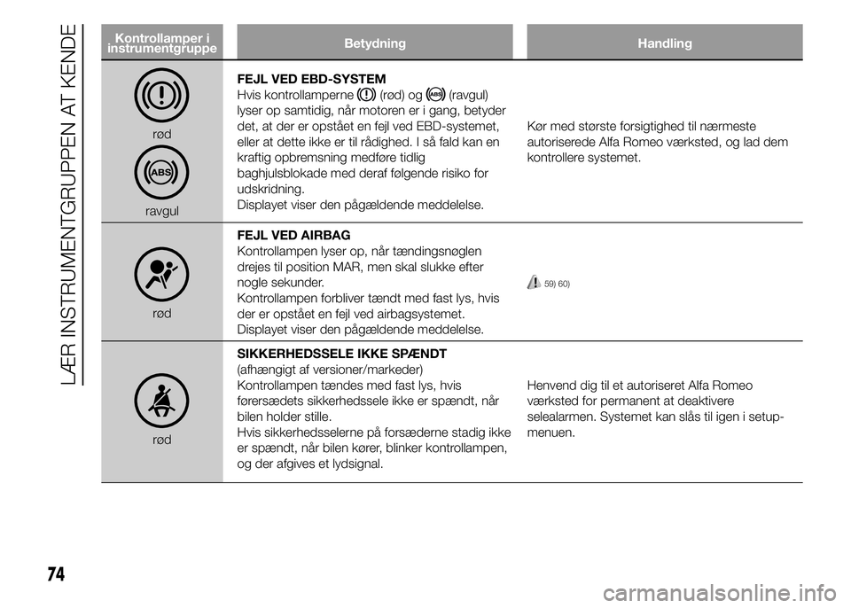 Alfa Romeo 4C 2015  Brugs- og vedligeholdelsesvejledning (in Danish) Kontrollamper i
instrumentgruppeBetydning Handling
rød
ravgulFEJL VED EBD-SYSTEM
Hvis kontrollamperne
(rød) og(ravgul)
lyser op samtidig, når motoren er i gang, betyder
det, at der er opstået en f