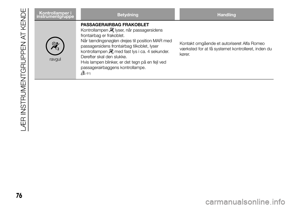 Alfa Romeo 4C 2015  Brugs- og vedligeholdelsesvejledning (in Danish) Kontrollamper i
instrumentgruppeBetydning Handling
ravgulPASSAGERAIRBAG FRAKOBLET
Kontrollampen
lyser, når passagersidens
frontairbag er frakoblet.
Når tændingsnøglen drejes til position MAR med
p