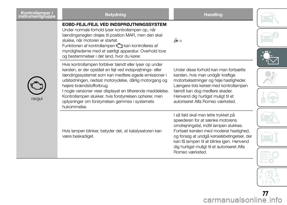 Alfa Romeo 4C 2015  Brugs- og vedligeholdelsesvejledning (in Danish) Kontrollamper i
instrumentgruppeBetydning Handling
ravgulEOBD-FEJL/FEJL VED INDSPRØJTNINGSSYSTEM
Under normale forhold lyser kontrollampen op, når
tændingsnøglen drejes til position MAR, men den s