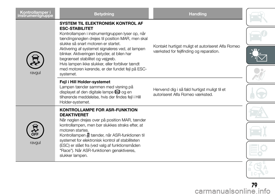 Alfa Romeo 4C 2015  Brugs- og vedligeholdelsesvejledning (in Danish) Kontrollamper i
instrumentgruppeBetydning Handling
ravgulSYSTEM TIL ELEKTRONISK KONTROL AF
ESC-STABILITET
Kontrollampen i instrumentgruppen lyser op, når
tændingsnøglen drejes til position MAR, men