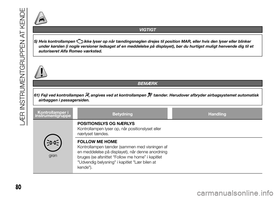 Alfa Romeo 4C 2015  Brugs- og vedligeholdelsesvejledning (in Danish) VIGTIGT
5) Hvis kontrollampenikke lyser op når tændingsnøglen drejes til position MAR, eller hvis den lyser eller blinker
under kørslen (i nogle versioner ledsaget af en meddelelse på displayet),