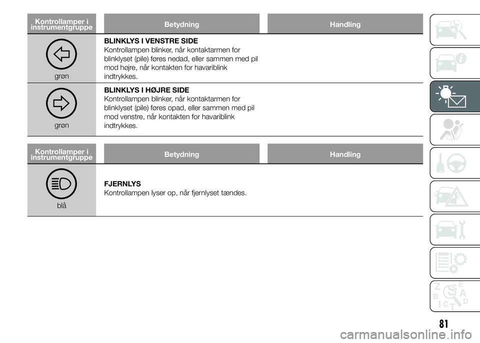 Alfa Romeo 4C 2015  Brugs- og vedligeholdelsesvejledning (in Danish) Kontrollamper i
instrumentgruppeBetydning Handling
grønBLINKLYS I VENSTRE SIDE
Kontrollampen blinker, når kontaktarmen for
blinklyset (pile) føres nedad, eller sammen med pil
mod højre, når konta