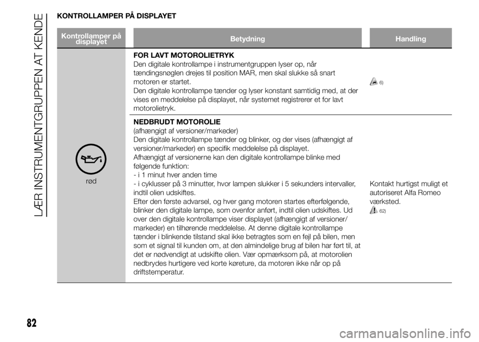 Alfa Romeo 4C 2015  Brugs- og vedligeholdelsesvejledning (in Danish) KONTROLLAMPER PÅ DISPLAYET
Kontrollamper på
displayetBetydning Handling
rødFOR LAVT MOTOROLIETRYK
Den digitale kontrollampe i instrumentgruppen lyser op, når
tændingsnøglen drejes til position M