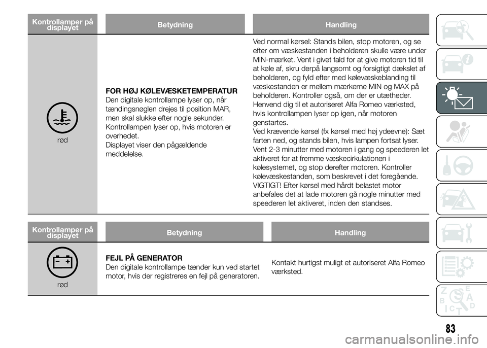 Alfa Romeo 4C 2015  Brugs- og vedligeholdelsesvejledning (in Danish) Kontrollamper på
displayetBetydning Handling
rødFOR HØJ KØLEVÆSKETEMPERATUR
Den digitale kontrollampe lyser op, når
tændingsnøglen drejes til position MAR,
men skal slukke efter nogle sekunder