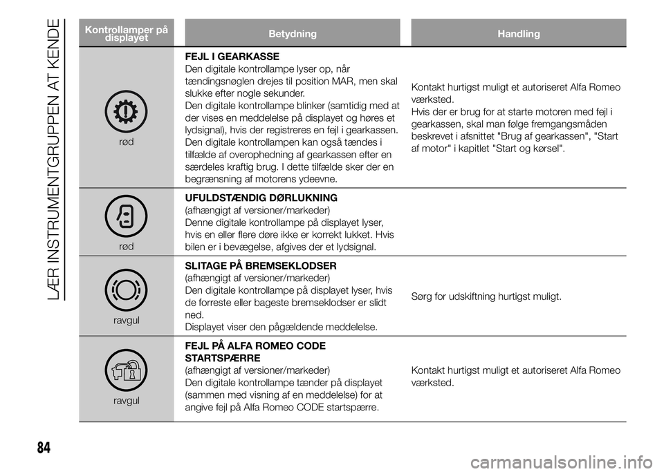 Alfa Romeo 4C 2015  Brugs- og vedligeholdelsesvejledning (in Danish) Kontrollamper på
displayetBetydning Handling
rødFEJL I GEARKASSE
Den digitale kontrollampe lyser op, når
tændingsnøglen drejes til position MAR, men skal
slukke efter nogle sekunder.
Den digitale