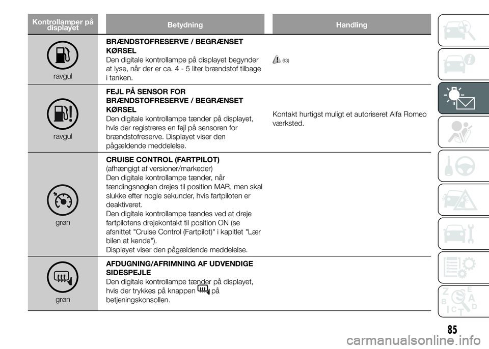 Alfa Romeo 4C 2015  Brugs- og vedligeholdelsesvejledning (in Danish) Kontrollamper på
displayetBetydning Handling
ravgulBRÆNDSTOFRESERVE / BEGRÆNSET
KØRSEL
Den digitale kontrollampe på displayet begynder
at lyse, når der er ca.4-5liter brændstof tilbage
i tanken
