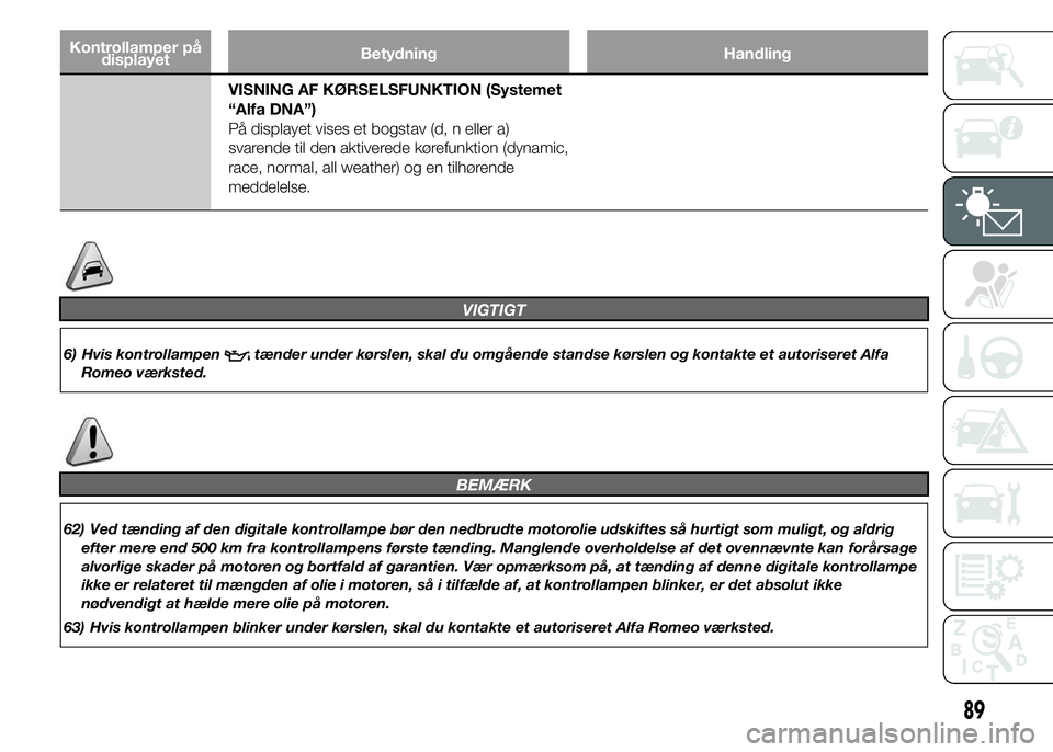 Alfa Romeo 4C 2015  Brugs- og vedligeholdelsesvejledning (in Danish) Kontrollamper på
displayetBetydning Handling
VISNING AF KØRSELSFUNKTION (Systemet
“Alfa DNA”)
På displayet vises et bogstav (d, n eller a)
svarende til den aktiverede kørefunktion (dynamic,
ra