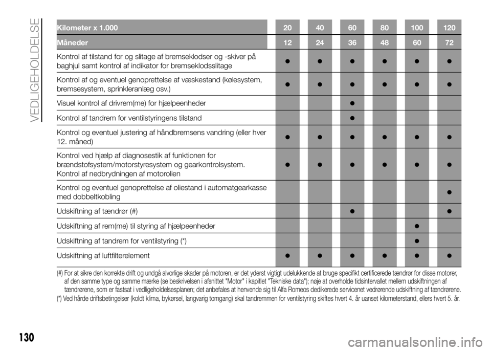Alfa Romeo 4C 2016  Brugs- og vedligeholdelsesvejledning (in Danish) 130
Kilometer x 1.000 20 40 60 80 100 120
Måneder 12 24 36 48 60 72
Kontrol af tilstand for og slitage af bremseklodser og -skiver på
baghjul samt kontrol af indikator for bremseklodsslitage●●�